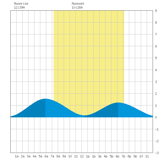 Holland Island tide chart for Monday, March 13, 2023