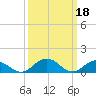 Holland Island tide chart for Saturday, March 18, 2023