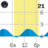 Holland Island tide chart for Tuesday, March 21, 2023