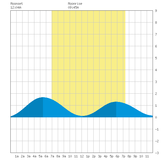 Holland Island tide chart for Sunday, March 26, 2023
