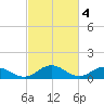 Holland Island tide chart for Saturday, March 4, 2023