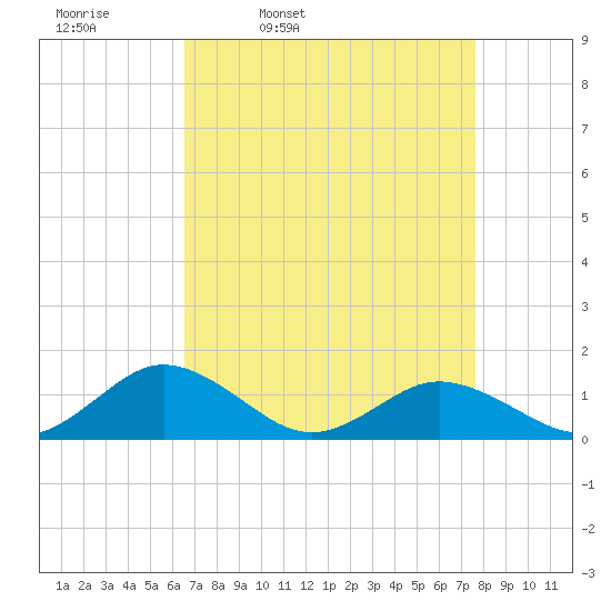 Holland Island tide chart for Tuesday, April 11, 2023