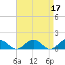 Holland Island tide chart for Monday, April 17, 2023