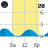 Holland Island tide chart for Thursday, April 20, 2023