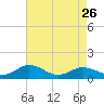 Holland Island tide chart for Wednesday, April 26, 2023