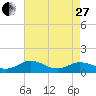 Holland Island tide chart for Thursday, April 27, 2023