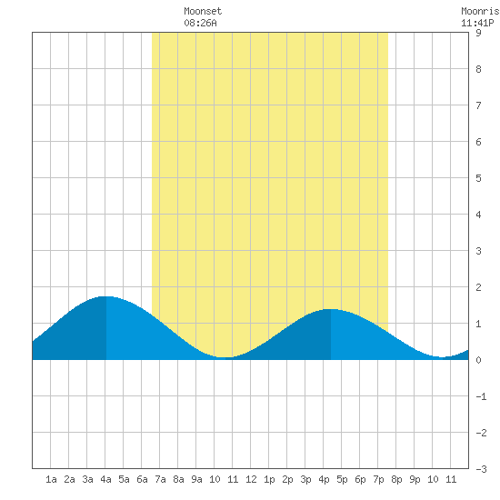 Holland Island tide chart for Sunday, April 9, 2023