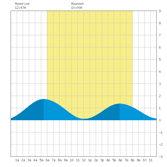 Holland Island tide chart for Wednesday, May 10, 2023