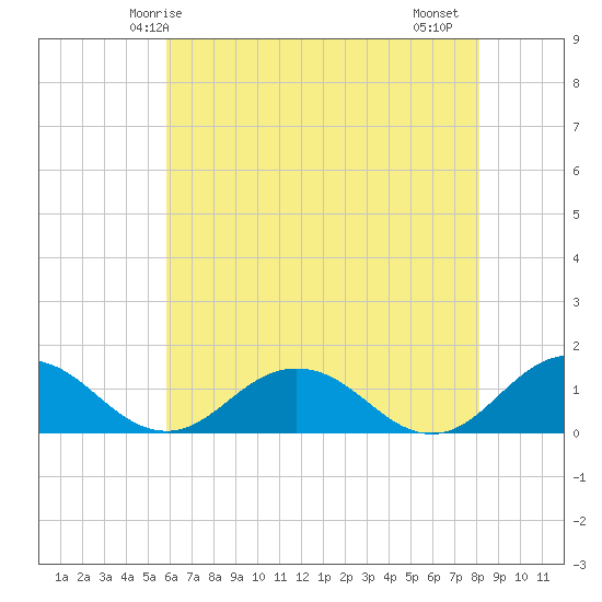 Holland Island tide chart for Tuesday, May 16, 2023