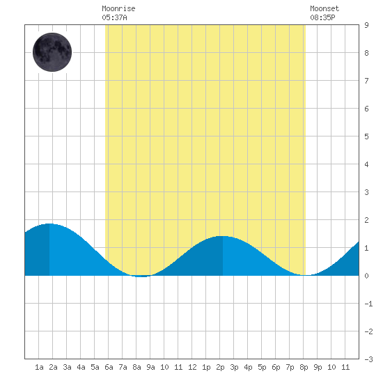 Holland Island tide chart for Friday, May 19, 2023