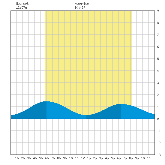 Holland Island tide chart for Thursday, May 25, 2023