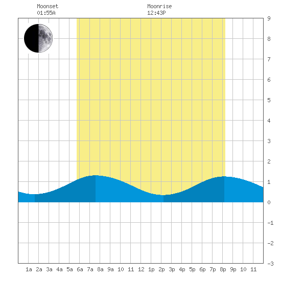 Holland Island tide chart for Saturday, May 27, 2023