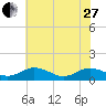 Holland Island tide chart for Saturday, May 27, 2023
