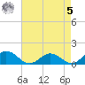 Holland Island tide chart for Friday, May 5, 2023