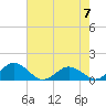 Holland Island tide chart for Sunday, May 7, 2023