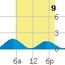 Holland Island tide chart for Tuesday, May 9, 2023