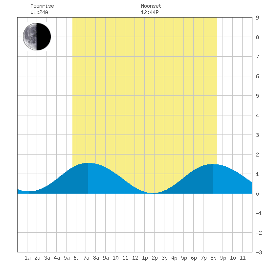 Holland Island tide chart for Saturday, June 10, 2023