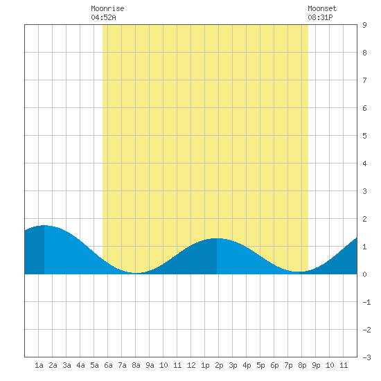 Holland Island tide chart for Saturday, June 17, 2023