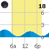 Holland Island tide chart for Sunday, June 18, 2023