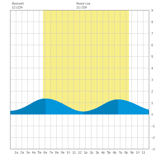 Holland Island tide chart for Saturday, June 24, 2023