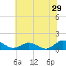 Holland Island tide chart for Thursday, June 29, 2023
