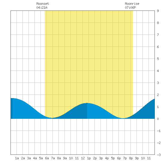 Holland Island tide chart for Friday, June 2, 2023