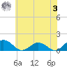 Holland Island tide chart for Saturday, June 3, 2023