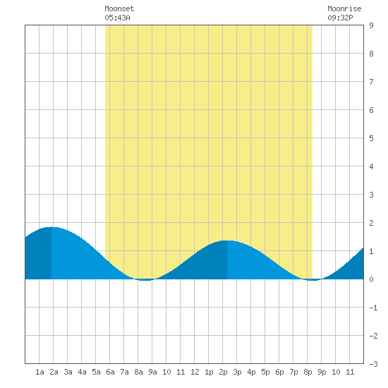 Holland Island tide chart for Sunday, June 4, 2023