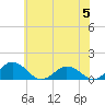 Holland Island tide chart for Monday, June 5, 2023