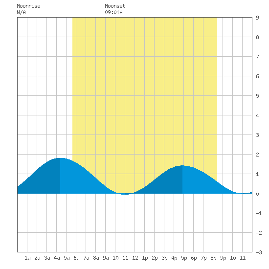Holland Island tide chart for Wednesday, June 7, 2023