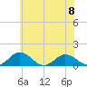 Holland Island tide chart for Thursday, June 8, 2023