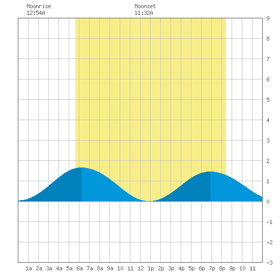 Holland Island tide chart for Friday, June 9, 2023