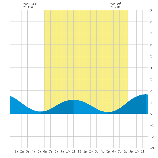 Holland Island tide chart for Thursday, July 13, 2023