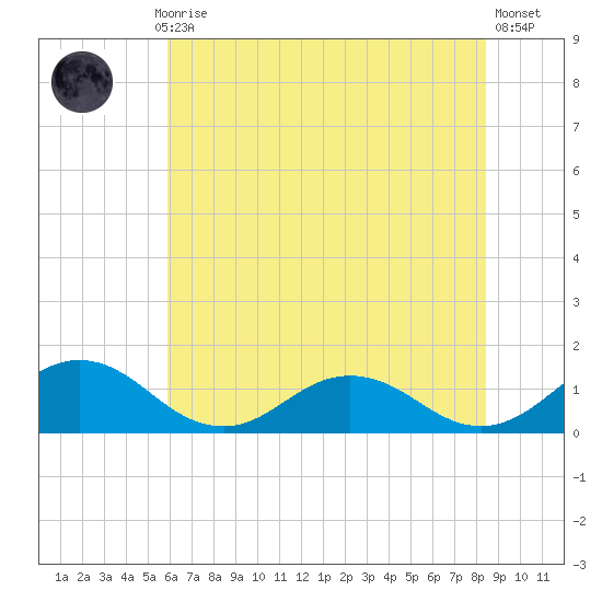 Holland Island tide chart for Monday, July 17, 2023