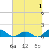 Holland Island tide chart for Saturday, July 1, 2023