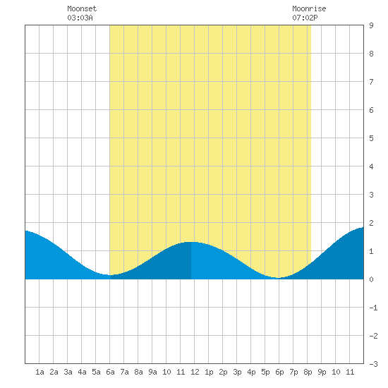 Holland Island tide chart for Sunday, July 30, 2023