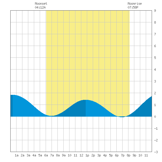 Holland Island tide chart for Monday, July 31, 2023
