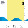 Holland Island tide chart for Monday, July 3, 2023