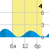 Holland Island tide chart for Tuesday, July 4, 2023