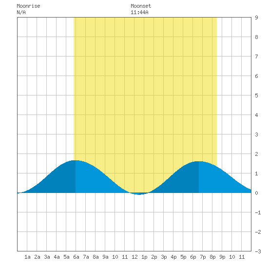 Holland Island tide chart for Saturday, July 8, 2023