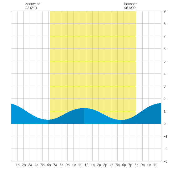 Holland Island tide chart for Saturday, August 12, 2023