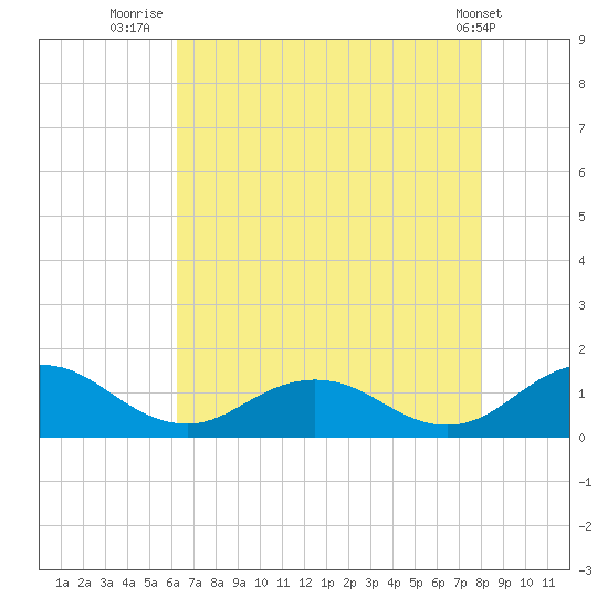 Holland Island tide chart for Sunday, August 13, 2023