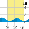 Holland Island tide chart for Tuesday, August 15, 2023