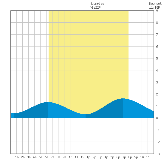 Holland Island tide chart for Wednesday, August 23, 2023