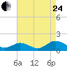 Holland Island tide chart for Thursday, August 24, 2023