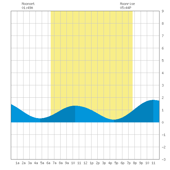 Holland Island tide chart for Sunday, August 27, 2023