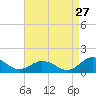 Holland Island tide chart for Sunday, August 27, 2023