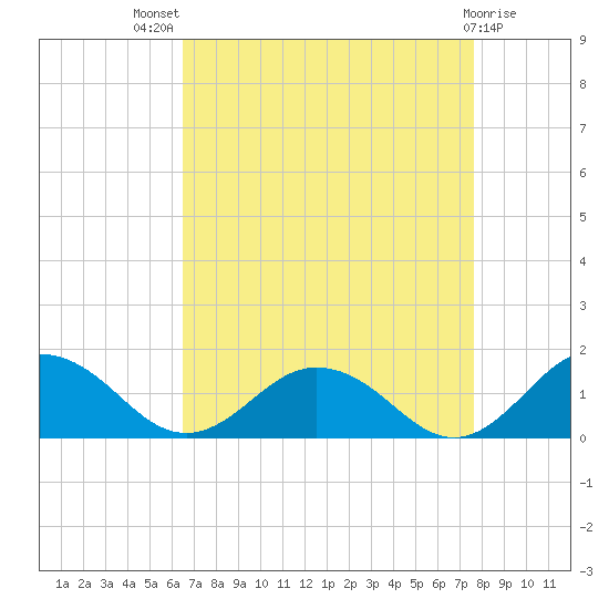 Holland Island tide chart for Tuesday, August 29, 2023