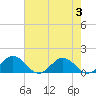 Holland Island tide chart for Thursday, August 3, 2023