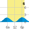 Holland Island tide chart for Sunday, August 6, 2023